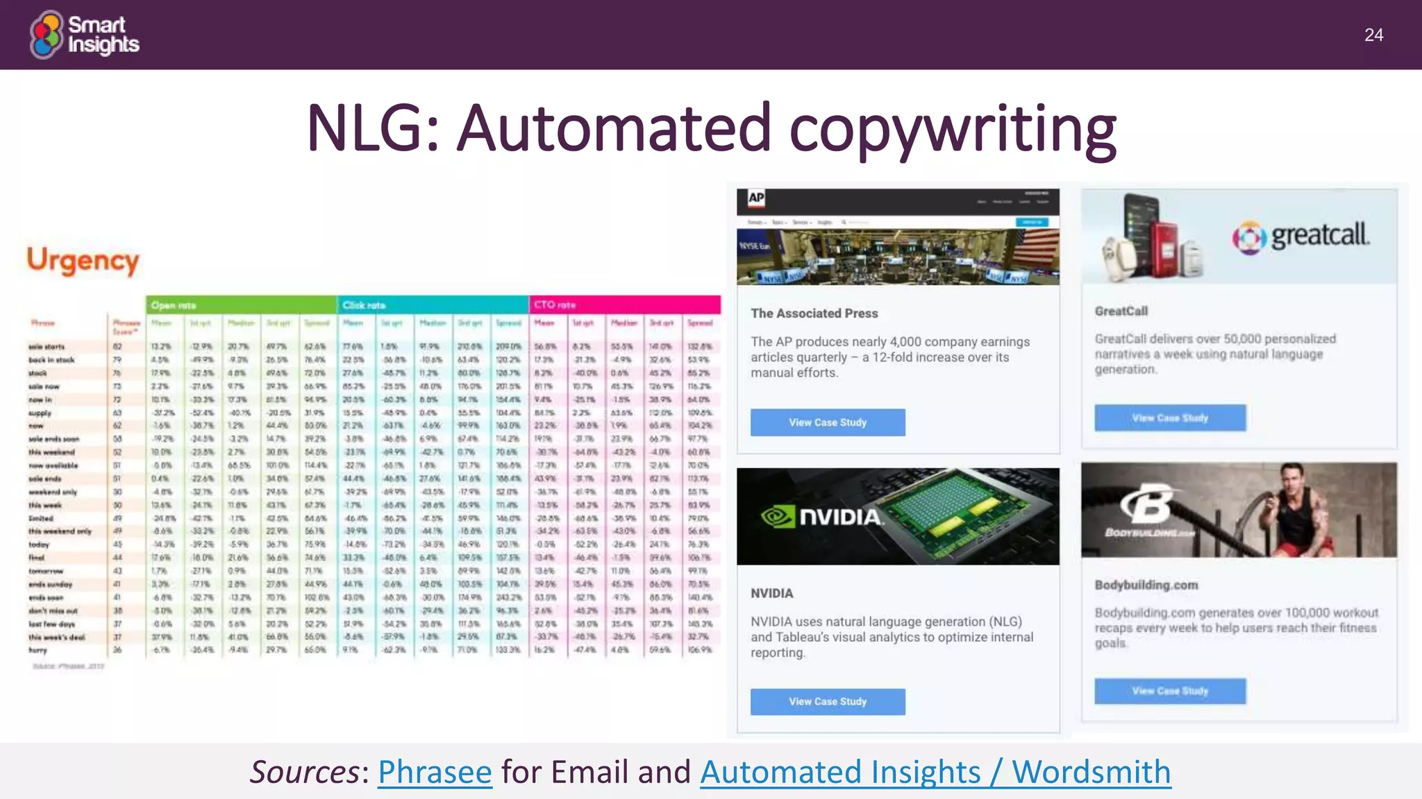 24
NLG: Automated copywriting
Sources: Phrasee for Email and Automated Insights / Wordsmith
 