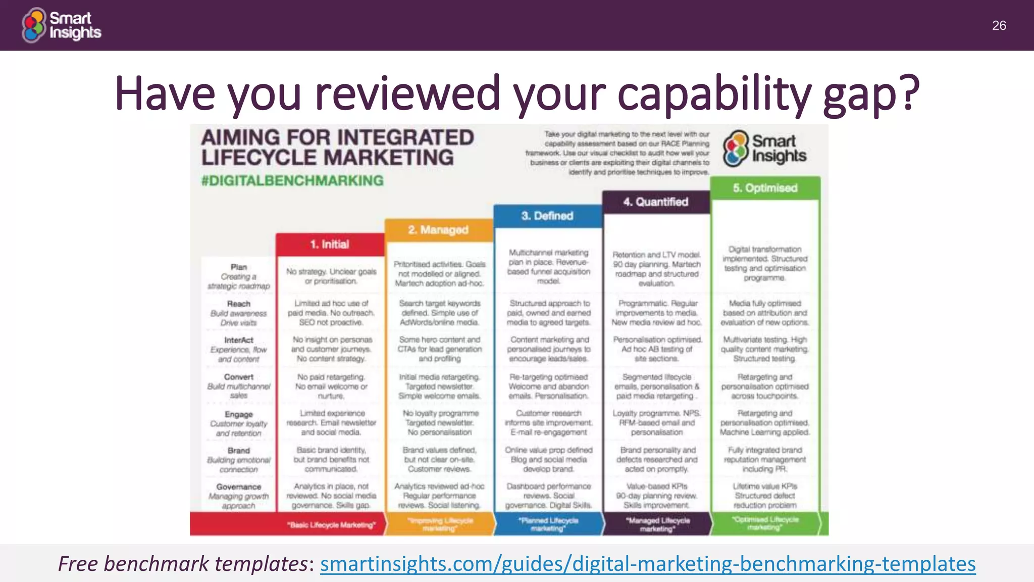 26
Have you reviewed your capability gap?
Free benchmark templates: smartinsights.com/guides/digital-marketing-benchmarking-templates
 