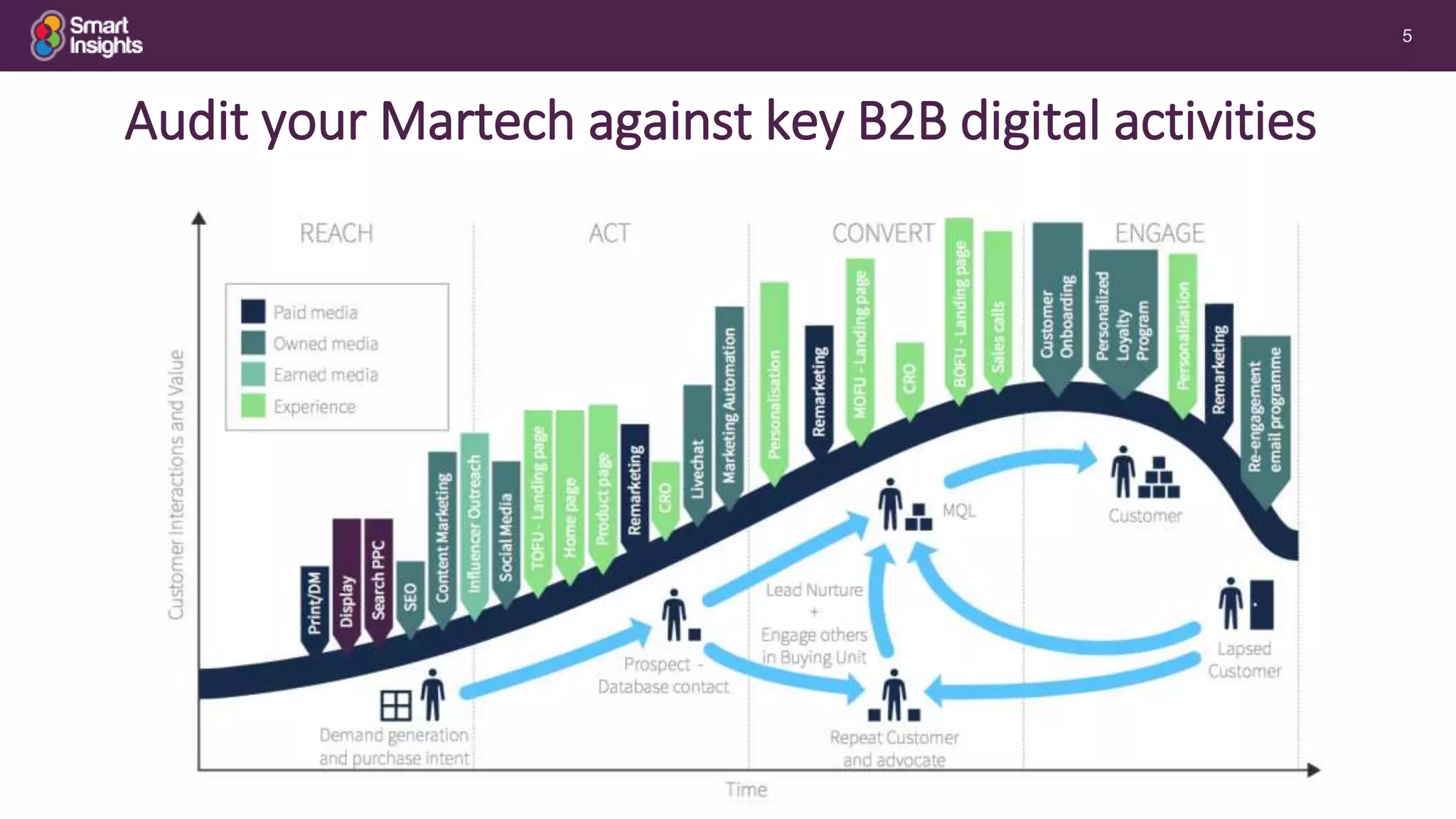 5
Audit your Martech against key B2B digital activities
 