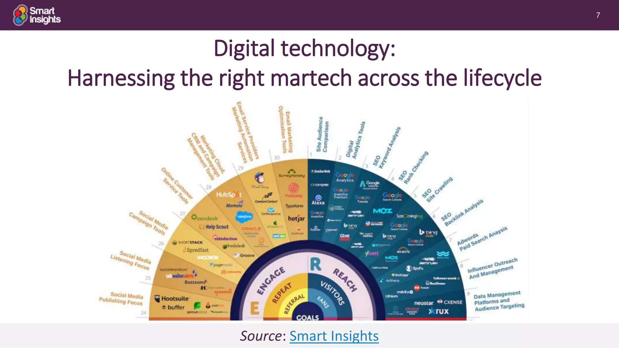 7
Digital technology:
Harnessing the right martech across the lifecycle
Source: Smart Insights
 