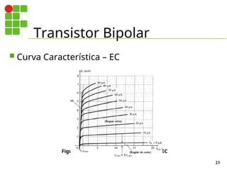 Transistor Bipolar
23
 Curva Característica – EC
Figura 12 -Curva Característica de Saída EC
 