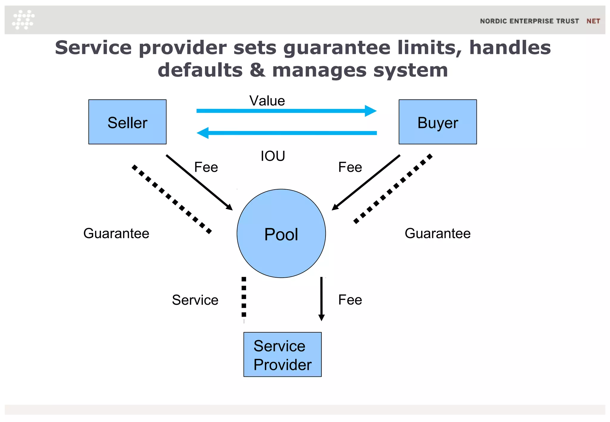 Service provider sets guarantee limits, handles
          defaults & manages system
                        Value
     Seller                               Buyer

                         IOU
                 Fee               Fee



  Guarantee               Pool           Guarantee



              Service              Fee


                        Service
                        Provider
 