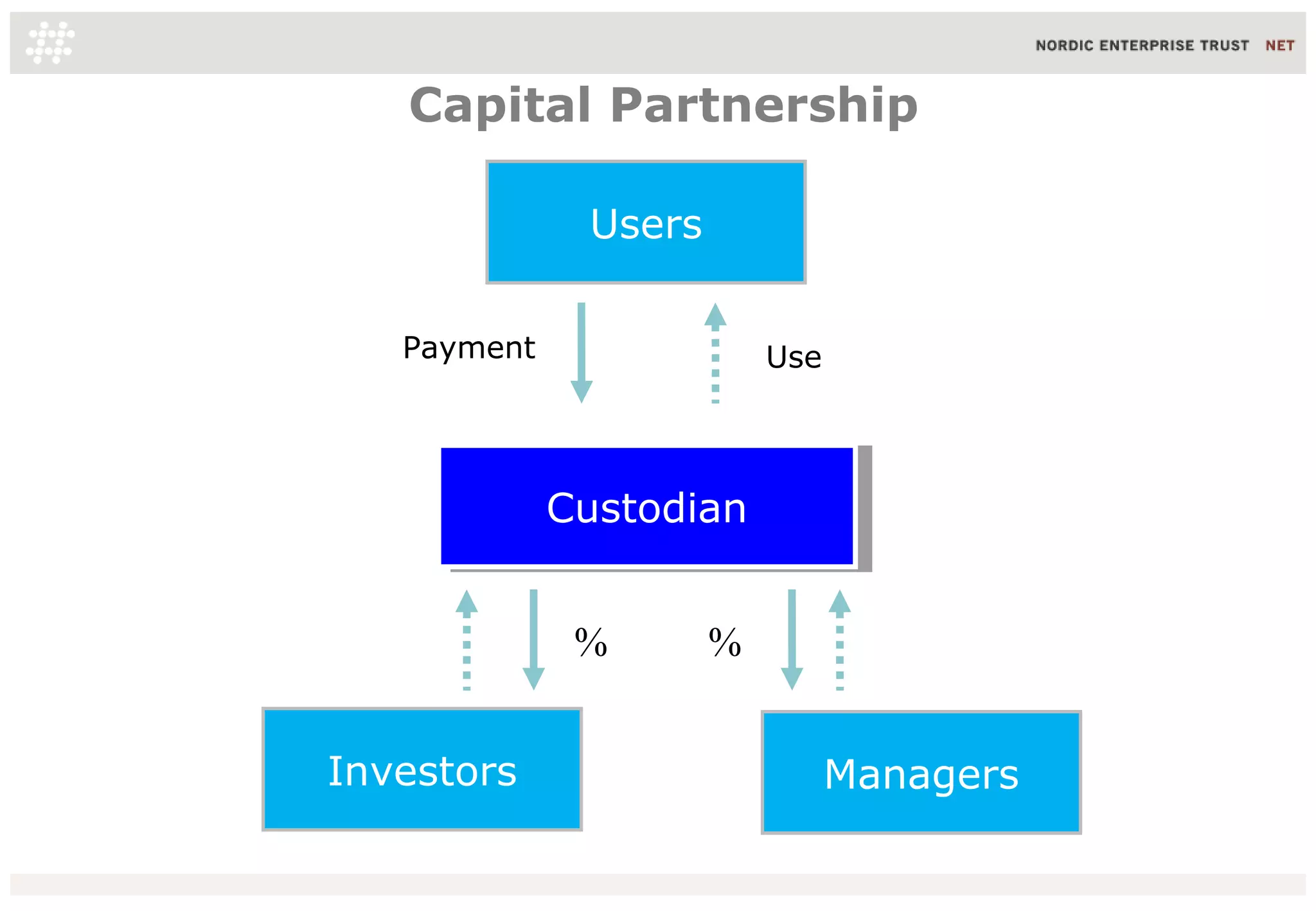 Capital Partnership

               Users

   Payment                 Use




             Custodian
              Custodian


              %        %


Investors                        Managers
 