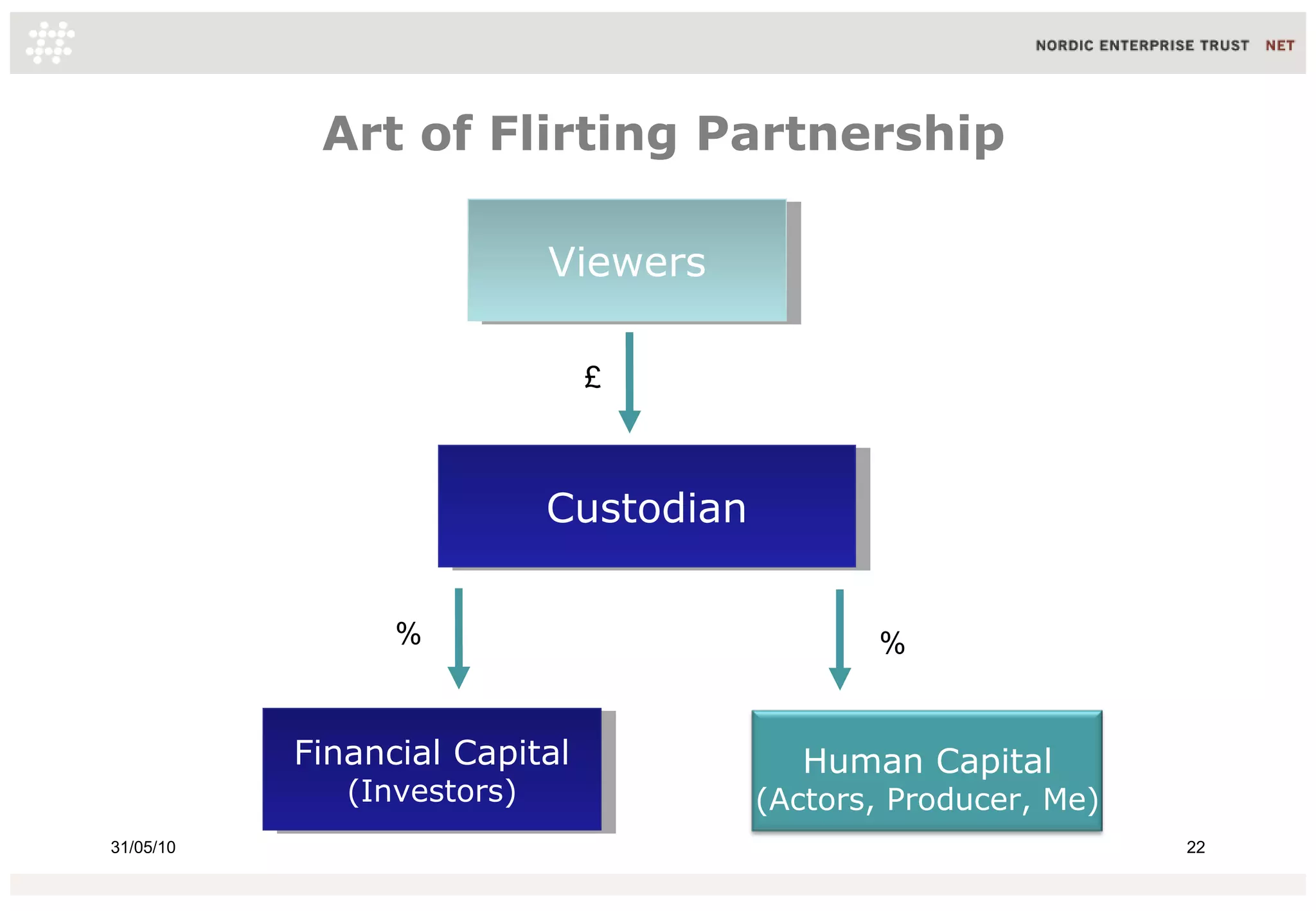 Art of Flirting Partnership

                             Viewers
                              Viewers

                                £



                             Custodian
                              Custodian

                 %                             %


           Financial Capital
            Financial Capital              Human Capital
              (Investors)
               (Investors)              (Actors, Producer, Me)
31/05/10                                                         22
 
