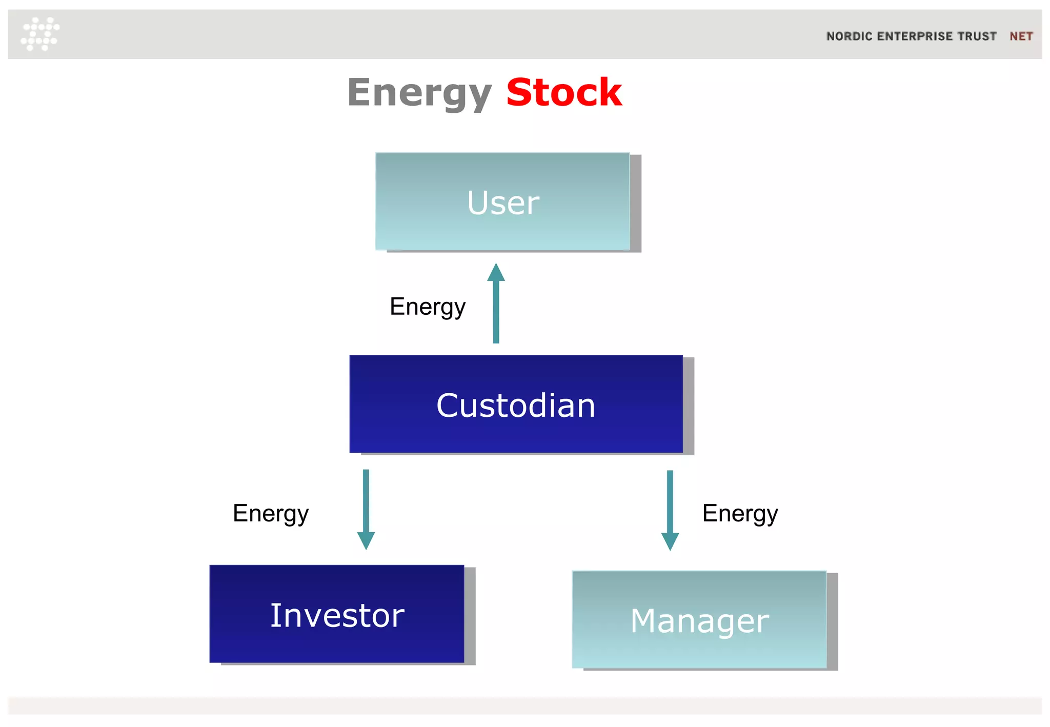 Energy Stock

                   User
                   User


          Energy



              Custodian
               Custodian


Energy                        Energy



  Investor
   Investor                Manager
                           Manager
 