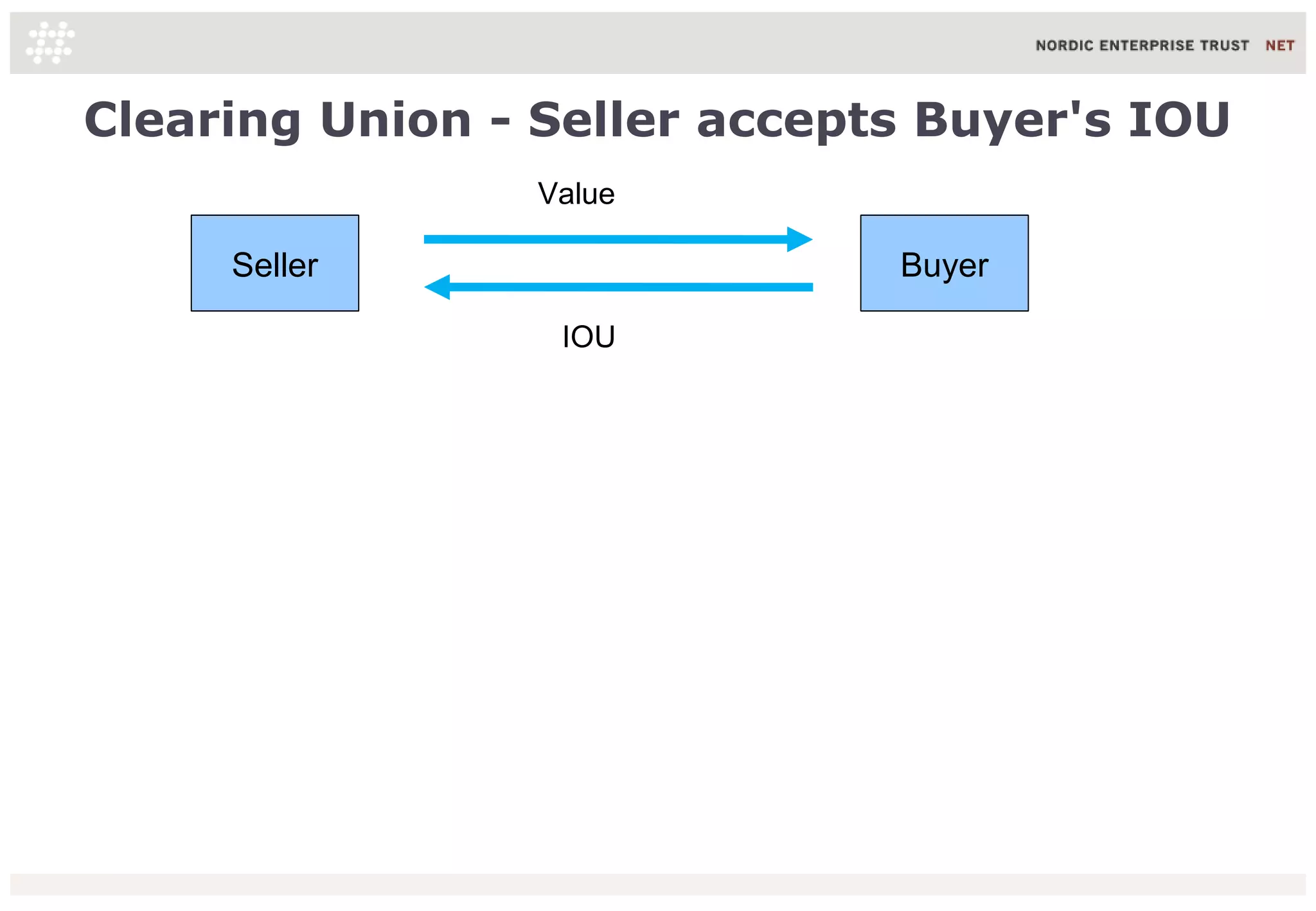 Clearing Union - Seller accepts Buyer's IOU
                 Value

     Seller                   Buyer

                  IOU
 