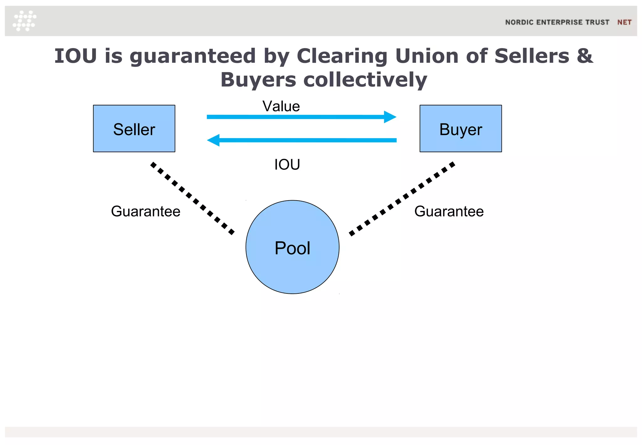 IOU is guaranteed by Clearing Union of Sellers &
              Buyers collectively
                  Value
     Seller                        Buyer

                   IOU


     Guarantee                  Guarantee

                   Pool
 