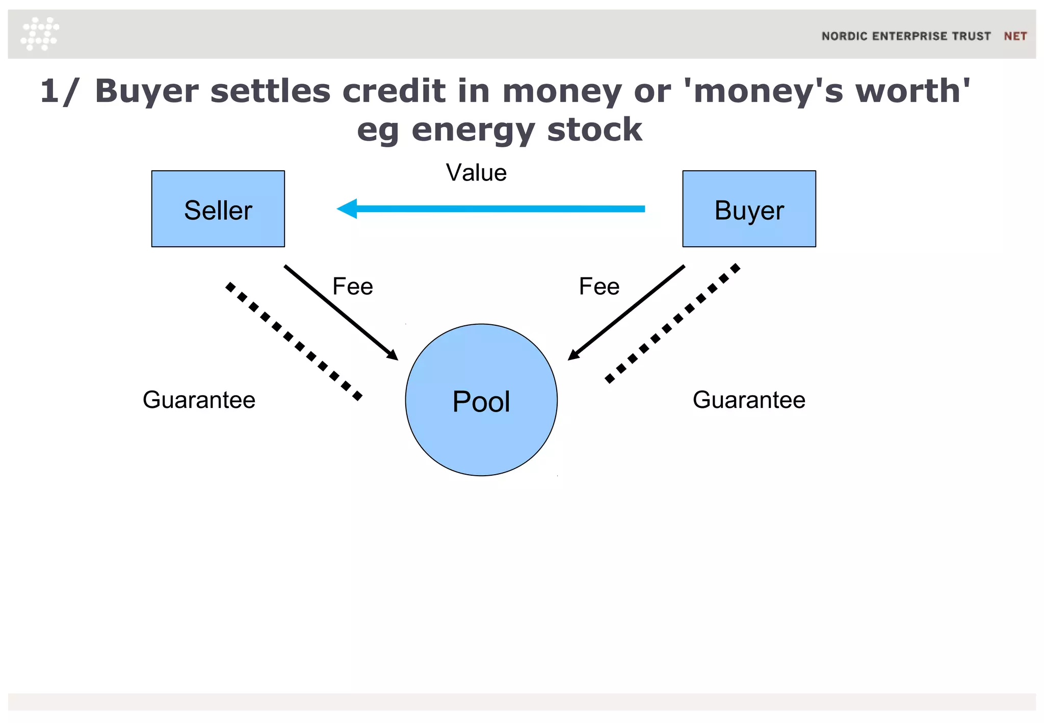 1/ Buyer settles credit in money or 'money's worth'
                  eg energy stock
                       Value
        Seller                        Buyer

                 Fee           Fee



     Guarantee         Pool          Guarantee
 