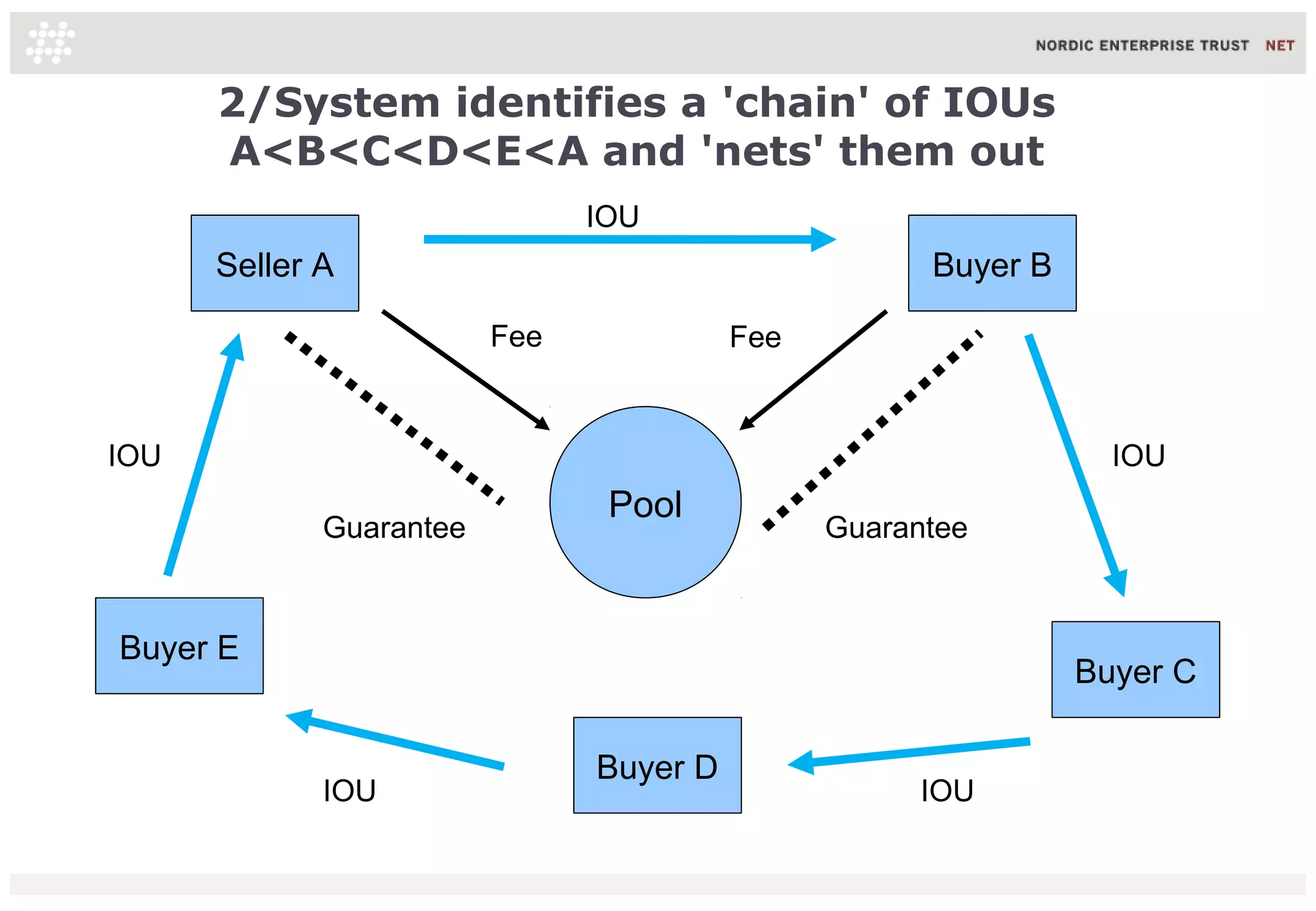 2/System identifies a 'chain' of IOUs
      A<B<C<D<E<A and 'nets' them out
                               IOU
      Seller A                                       Buyer B

                         Fee             Fee


IOU                                                              IOU
                                Pool
             Guarantee                         Guarantee



Buyer E
                                                               Buyer C

                               Buyer D
             IOU                                     IOU
 