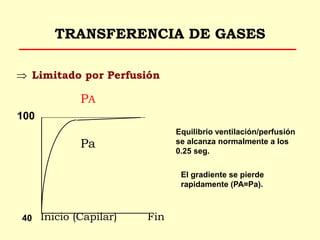 TRANSFERENCIA DE GASES
 Limitado por Perfusión
PA
Pa
Inicio (Capilar) Fin
100
40
Equilibrio ventilación/perfusión
se alcanza normalmente a los
0.25 seg.
El gradiente se pierde
rapidamente (PA=Pa).
 