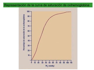 Representación de la curva de saturación de oxihemoglobina
 