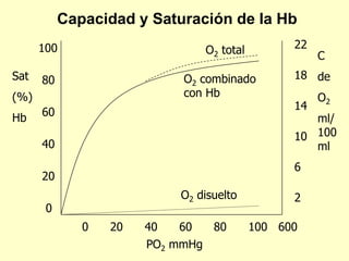 O2 disuelto
O2 combinado
con Hb
O2 total
0 20 40 60 80 100 600
PO2 mmHg
100
80
60
40
20
0
Sat
(%)
Hb
22
18
14
10
6
2
C
de
O2
ml/
100
ml
Capacidad y Saturación de la Hb
 