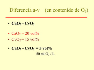 Diferencia a-v (en contenido de O2)
• CaO2 - CvO2
• CaO2 = 20 vol%
• CvO2 = 15 vol%
• CaO2 - CvO2 = 5 vol%
50 ml O2 / L
 