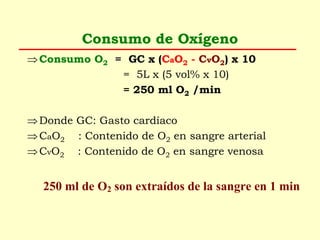 Consumo de Oxígeno
Consumo O2 = GC x (CaO2 - CvO2) x 10
= 5L x (5 vol% x 10)
= 250 ml O2 /min
Donde GC: Gasto cardíaco
CaO2 : Contenido de O2 en sangre arterial
CvO2 : Contenido de O2 en sangre venosa
250 ml de O2 son extraídos de la sangre en 1 min
 