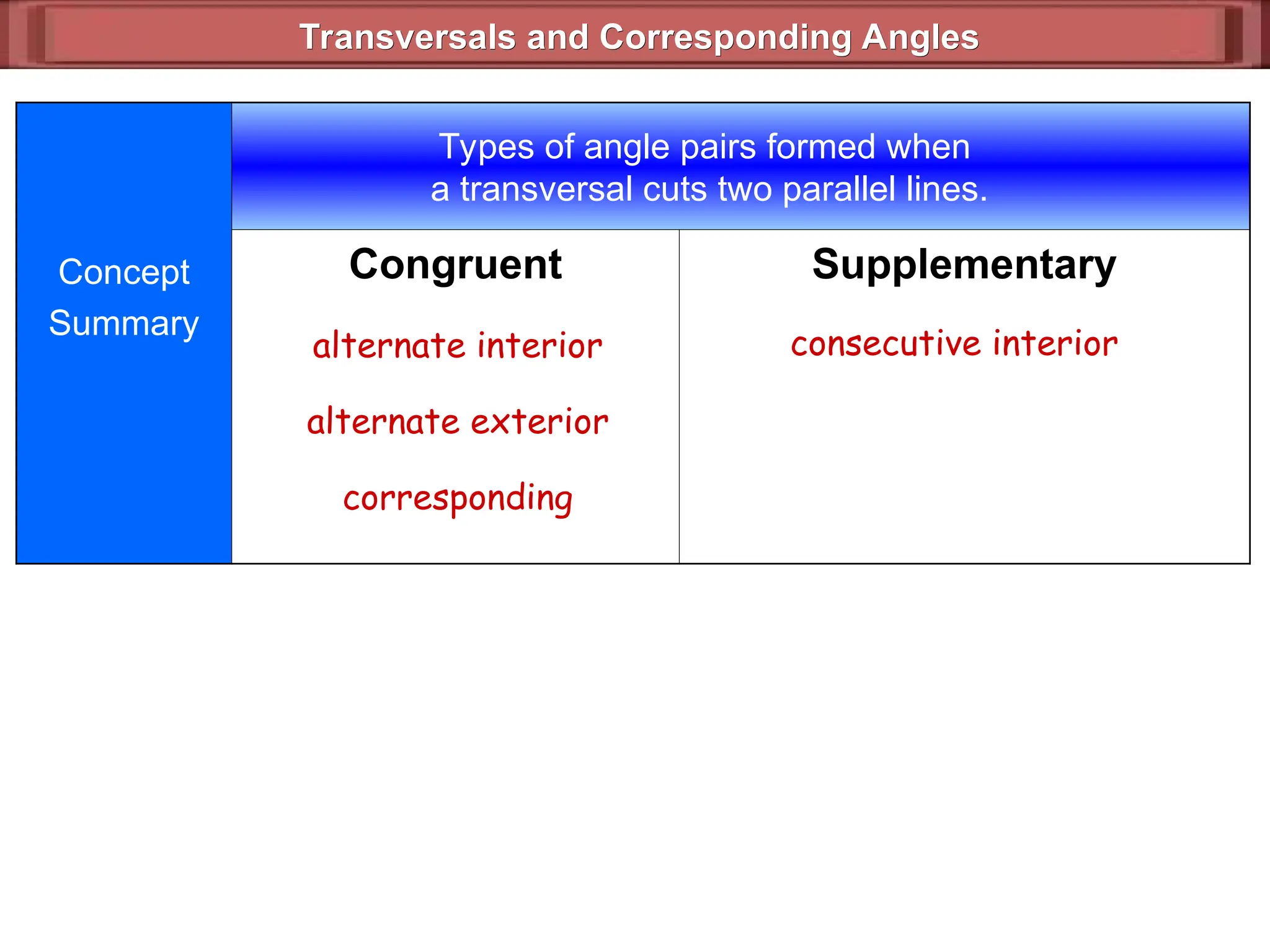 Transversals and Corresponding Angles
Transversals and Corresponding Angles
Concept
Summary
Congruent Supplementary
alternate interior
alternate exterior
corresponding
consecutive interior
Types of angle pairs formed when
a transversal cuts two parallel lines.
 