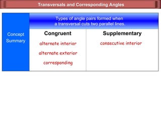 Transversals and Corresponding Angles
Transversals and Corresponding Angles
Concept
Summary
Congruent Supplementary
alternate interior
alternate exterior
corresponding
consecutive interior
Types of angle pairs formed when
a transversal cuts two parallel lines.
 