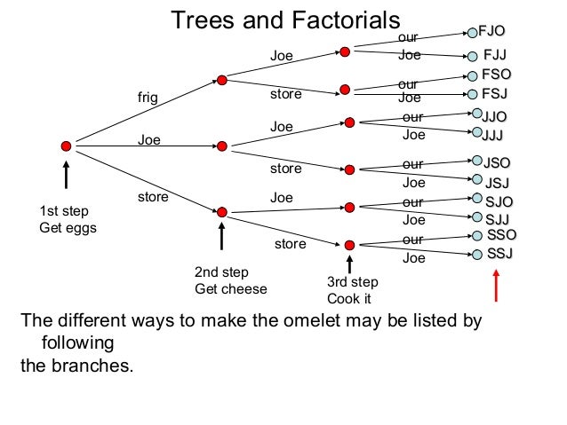73 trees and factorials
