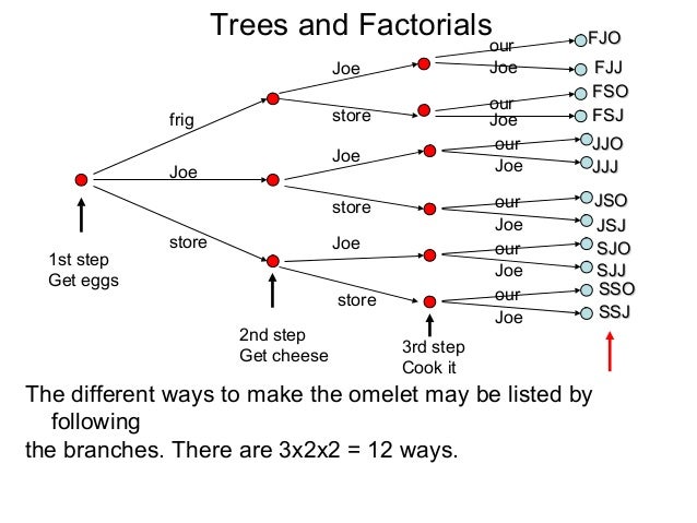 73 trees and factorials
