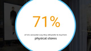 71%
of U.S. consumers say they still prefer to buy from
physical stores
 