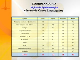 COORDENADORIA
                        Vigilância Epidemiológica
            Número de Casos Investigados

           Agravo                Julho    Agosto    Setembro   total
Acidentes animais peçonhentos     01        -         01        02
   Atendimento anti-rábico        02       08         01        11
          Dengue                  05       03         02        10
      Esquistossomose             01        -         01        02
        Tuberculose               02       04         04        10
       Hepatite C e B             03       07         09        19
          Caxumba                 04       03         02        09
           Sífilis                 -        -         01        01
            HIV                   03       02         02        07
      Doença de chagas            02       04         02        08
          Rubéola                 01       01         03        05
           Total                  24       32         28        84
 