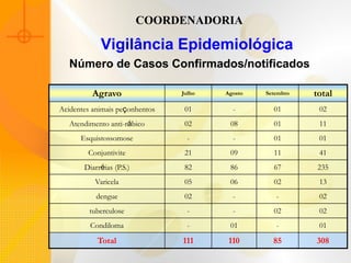 COORDENADORIA

            Vigilância Epidemiológica
   Número de Casos Confirmados/notificados

          Agravo                Julho   Agosto   Setembro   total
Acidentes animais peçonhentos    01       -        01        02
   Atendimento anti-rábico       02      08        01        11
      Esquistossomose             -       -        01        01
        Conjuntivite             21      09        11        41
       Diarréias (P.S.)          82      86        67        235
          Varicela               05      06        02        13
           dengue                02       -         -        02
         tuberculose              -       -        02        02
         Condiloma                -      01         -        01
           Total                111      110       85       308
 