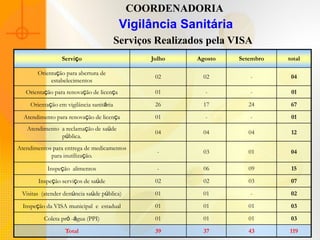 COORDENADORIA
                                           Vigilância Sanitária
                                          Serviços Realizados pela VISA
                 Serviço                         Julho     Agosto   Setembro   total

       Orientação para abertura de
                                                  02         02        -        04
            estabelecimentos
   Orientação para renovação de licença           01         -         -        01

     Orientação em vigilância sanitária           26         17        24       67

  Atendimento para renovação de licença           01         -         -        01
   Atendimento a reclamação de saúde
                                                  04         04        04       12
               pública.
Atendimentos para entrega de medicamentos
                                                   -         03        01       04
            para inutilização.

           Inspeção alimentos                      -         06        09       15

        Inspeção serviços de saúde                02         02        03       07

 Visitas (atender denúncia saúde pública)         01         01        -        02

  Inspeção da VISA municipal e estadual           01         01        01       03

          Coleta pró -água (PPI)                  01         01        01       03

                   Total                          39         37        43      119
 