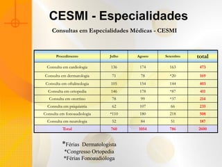 CESMI - Especialidades
    Consultas em Especialidades Médicas - CESMI



       Procedimento           Julho   Agosto   Setembro   total
 Consulta em cardiologia      136      174       163       473

Consulta em dermatologia       71      78        *20       169
 Consulta em oftalmologia     105      154       144       403
  Consulta em ortopedia       146      178       *87       411
   Consulta em otorrino        78      99        *37       214
  Consulta em psiquiatria      62      107       66        235
Consulta em fonoaudiologia    *110     180       218       508
  Consulta em neurologia       52      84        51        187
          Total               760     1054       786      2600


          *Férias  Dermatologista
           *Congresso Ortopedia
           *Férias Fonoaudióloga
 