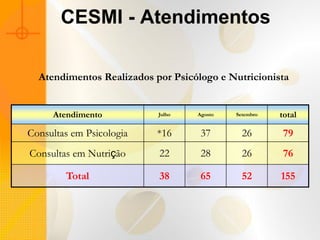 CESMI - Atendimentos

  Atendimentos Realizados por Psicólogo e Nutricionista


     Atendimento           Julho   Agosto   Setembro   total

Consultas em Psicologia    *16      37        26        79
Consultas em Nutrição      22       28        26        76

        Total              38       65        52       155
 