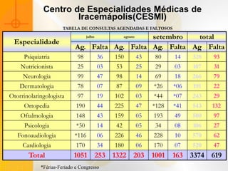 Centro de Especialidades Médicas de
                     Iracemápolis(CESMI)
                      TABELA DE CONSULTAS AGENDADAS E FALTOSOS
                                  julho        setembro
                                                    agosto total
 Especialidade
                           Ag. Falta Ag. Falta Ag. Falta Ag Falta
     Psiquiatria             98           36   150           43   80     14    328   93
    Nutricionista            25           03   53            25   29     03    107   31
     Neurologia              99           47   98            14   69     18    266   79
    Dermatologia             78           07   87            09   *26    *06   191   22
Otorrinolaringologista       97           19   102           03   *44    *07   243   29
     Ortopedia              190           44   225           47   *128   *41   543   132
    Oftalmologia            148           43   159           05   193    49    500   97
      Psicologia            *30           14   42            05   34     08    106   27
   Fonoaudiologia          *116           06   226           46   228    10    570   62
     Cardiologia            170           34   180           06   170    07    520   47
       Total               1051 253 1322 203 1001                        163 3374 619
            *Férias-Feriado e Congresso
 