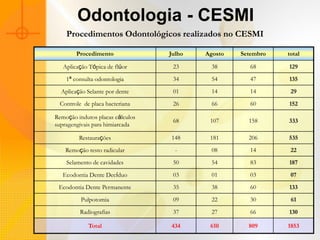 Odontologia - CESMI
    Procedimentos Odontológicos realizados no CESMI

        Procedimento              Julho   Agosto   Setembro   total

   Aplicação Tópica de flúor       23       38        68      129
    1ª consulta odontologia        34       54        47      135
  Aplicação Selante por dente      01       14        14       29
 Controle de placa bacteriana      26       66        60      152

Remoção indutos placas cálculos
                                   68      107       158      333
supragengivais para himiarcada

         Restaurações             148      181       206      535
    Remoção resto radicular         -       08        14       22
    Selamento de cavidades         50       54        83      187
   Ecodontia Dente Decíduo         03       01        03       07
 Ecodontia Dente Permanente        35       38        60      133
          Pulpotomia               09       22        30       61
         Radiografias              37       27        66      130

            Total                 434      610       809      1853
 