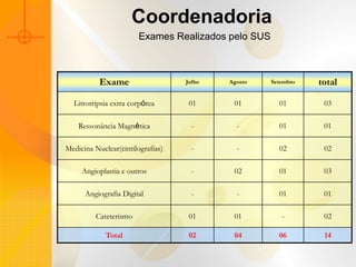 Coordenadoria
                        Exames Realizados pelo SUS



           Exame                   Julho   Agosto    Setembro   total

  Litrotripsia extra corpórea       01      01         01        03

    Ressonância Magnética            -       -         01        01

Medicina Nuclear(cintilografias)     -       -         02        02

     Angioplastia e outros           -      02         01        03

      Angiografia Digital            -       -         01        01

         Cateterismo                01      01          -        02

             Total                  02      04         06        14
 