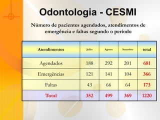 Odontologia - CESMI
Número de pacientes agendados, atendimentos de
    emergência e faltas segundo o período


  Atendimentos        Julho   Agosto   Setembro   total


   Agendados          188     292       201       681

  Emergências         121     141       104       366

     Faltas           43       66        64       173

     Total            352     499       369       1220
 