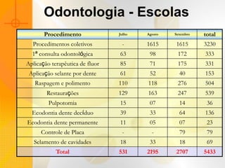 Odontologia - Escolas
       Procedimento              Julho   Agosto   Setembro   total
  Procedimentos coletivos         -      1615     1615       3230
  1ª consulta odontológica       63       98       172       333
Aplicação terapêutica de fluor   85       71       175       331
 Aplicação selante por dente     61       52        40       153
   Raspagem e polimento          110     118       276       504
        Restaurações             129     163       247       539
         Pulpotomia              15       07        14        36
  Ecodontia dente decíduo        39       33        64       136
Ecodontia dente permanente       11       05        07        23
      Controle de Placa           -        -        79        79
   Selamento de cavidades        18       33        18        69
            Total                531     2195     2707       5433
 