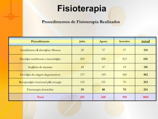 Fisioterapia
                  Procedimentos de Fisioterapia Realizados



         Procedimento                Julho     Agosto    Setembro   total
Atendimento à alterações Motora       20        37           57      114

Doenças tendinosas e musculação      203        200          213     616

       Seqüelas de traumas            44        47           19      110

Doenças de origem degenerativas      157        145          160     462

Recuperação funcional pós cirurgia   132        151          70      353

      Fisioterapia domiciliar         59        80           75      214

              Total                  615        660          594    1869
 