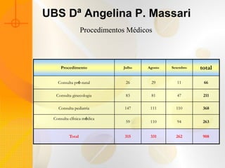 UBS Dª Angelina P. Massari
                 Procedimentos Médicos



     Procedimento            Julho   Agosto   Setembro   total

   Consulta pré-natal         26      29        11        66

  Consulta ginecologia        83      81        47        211

   Consulta pediatria         147     111       110       368

 Consulta clínica médica
                              59      110       94        263


         Total                315     331       262       908
 