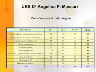 UBS Dª Angelina P. Massari

                               Procedimentos de enfermagem


               Procedimento                     Julho   Agosto   Setembro   total
 Administração de medicamento por paciente       76      108       78        262
    Coleta material p/ exames laboratoriais      98      86        83        267
       Coleta de exame de Papanicolau            18      23        32        73
            Curativo por paciente                96      84        92        272
              Retirada de pontos                 07      09        05        21
            Inalação por paciente               138      87        83        308
Consulta e Atendimento feitos pelo Enfermeiro    11      13        15        39
              Teste do pezinho                   02      12        06        20
              Verificação de PA                 263      221       187       671
            Glicosimetria (Dextro)               67      91        73        231
                    Total                       776      734       654      2164
 