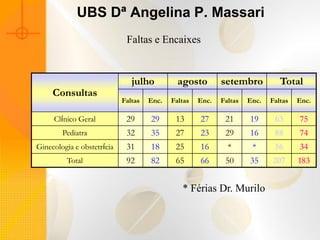 UBS Dª Angelina P. Massari
                             Faltas e Encaixes


                               julho          agosto        setembro           Total
     Consultas
                            Faltas   Enc.   Faltas   Enc.   Faltas   Enc.   Faltas   Enc.

     Clínico Geral           29      29      13      27      21      19      63      75
        Pediatra             32      35      27      23      29      16      88      74
Ginecologia e obstetrícia    31      18      25      16       *       *      56      34
         Total               92      82      65      66      50      35     207      183


                                               * Férias Dr. Murilo
 
