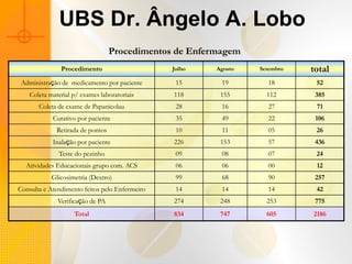 UBS Dr. Ângelo A. Lobo
                                   Procedimentos de Enfermagem
               Procedimento                     Julho    Agosto   Setembro   total
 Administração de medicamento por paciente       15       19        18        52
    Coleta material p/ exames laboratoriais     118       155       112       385
       Coleta de exame de Papanicolau            28       16        27        71
            Curativo por paciente                35       49        22        106
              Retirada de pontos                 10       11        05        26
            Inalação por paciente               226       153       57        436
              Teste do pezinho                   09       08        07        24
  Atividades Educacionais grupo com. ACS         06       06        00        12
            Glicosimetria (Dextro)               99       68        90        257
Consulta e Atendimento feitos pelo Enfermeiro    14       14        14        42
              Verificação de PA                 274       248       253       775
                    Total                       834       747       605      2186
 