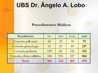 UBS Dr. Ângelo A. Lobo


                Procedimentos Médicos

     Procedimento         Julho   Agosto   Setembro   total
  Consulta pré-natal      26       23        30        79
 Consulta ginecologia     61       67        89       217
  Consulta pediatria      129      81       121       331
Consulta clínica médica   186     151       227       564
         Total            402     322       467       1191
 