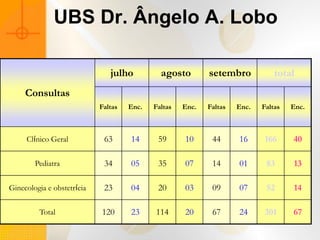 UBS Dr. Ângelo A. Lobo

                               julho          agosto        setembro            total
     Consultas
                            Faltas   Enc.   Faltas   Enc.   Faltas   Enc.   Faltas   Enc.



     Clínico Geral           63      14      59      10      44      16      166     40

        Pediatra             34      05      35      07      14      01      83      13

Ginecologia e obstetrícia    23      04      20      03      09      07      52      14

         Total              120      23     114      20      67      24      301     67
 