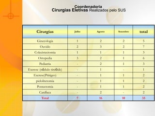 Coordenadoria
                    Cirurgias Eletivas Realizados pelo SUS



      Cirurgias                Julho       Agosto     Setembro   total

      Ginecologia               1            2           2         5
        Ouvido                  2            3           2         7
    Colecistectomia             1            1           1         3
       Ortopedia                3            2           1         6
        Pediatria                -           2           1         3
Exerese (nódulo tireóide)        -           1           -         1
    Exerese(Ptirigeo)            -           1           1         2
     pielolitetomia              -           1           1         2
      Postectomia                -           1           1         2
        Cardíaca                 -           2           -         2
         Total                  7           16          10        33
 