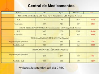 Central de Medicamentos
         Espécie                        Julho             Agosto          *Setembro    total

            RECEITAS ATENDIDAS UBS Maria Neves Alexandrino e UBS Angelina P. Massari
          SUS                          2.212              2.295               1822      6.329

       Convênios                        649                728                 537       1914

              ITENS ATENDIDOS UBS Maria Neves Alexandrino e UBS Angelina P. Massari
          SUS                           3687               3771               2988      10.446
       Convênios                        1048               1150                865      3.063
                             MEDICAMENTOS SAÚDE MENTAL(Receitas)
Adquiridos pela prefeitura              261                244                 144        649
     Recebidos SUS                      318                537                 165       1020

                              MEDICAMENTOS SAÚDE MENTAL(itens)

Adquiridos pela prefeitura
                                        264                279                 150        693

     Recebidos SUS                      388                642                 180       1210


            *valores de setembro até dia 27/09
 