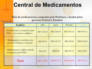 Central de Medicamentos
           Valor de medicamentos comprados pela Prefeitura e doados pelos
Valor em R$
                            governos Federal e Estadual
              Espécie                 Julho        Agosto       *Setembro      total

    Medicamentos comprados pela                  R$13.846,18   R$13.601,63   R$44.970,11
                                   R$17.522,30
    P.M.I. com recursos próprios

     Medicamentos recebidos dos                  R$24.563,70   R$6.449,02    R$40.263,04
                                   R$9.250,32
     governos Federal e Estadual


     Medicamentos (saúde mental)                  R$269,84     R$2.007,73    R$2.623,96
                                    R$346,39
     comprados pela P.M.I.


               Total               R$27.119,01   R$38.679,72   R$22.058,38   R$87.857,11
 
