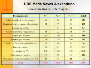 UBS Maria Neves Alexandrino
                           Procedimentos de Enfermagem

           Procedimento                   Julho   Agosto   Setembro   total
   Administração de medicamentos          80       20        25       125
Coleta material p/ exames laboratoriais   94       79        90       263
          Retirada de pontos               -       01        02        03
   Coleta de exame de Papanicolau         23       23        24        70
        Curativo por paciente             155     130       130       415
        Inalação por paciente             350     200       280       730
Consulta ou Atendimento Enfermeiro        10       08        16        34
          Teste do pezinho                08       05        10        23
          Verificação de PA               650     500       490       1640
        Glicosimetria (Dextro)            70       60        90       220
Atendimento domiciliar enfermeiro PSF     35       14        23        72
                Total                     1475    1040      1080      3595
 