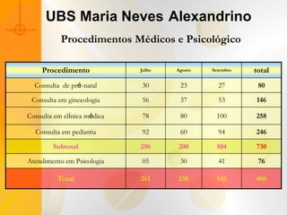 UBS Maria Neves Alexandrino
           Procedimentos Médicos e Psicológico

     Procedimento            Julho   Agosto   Setembro   total
  Consulta de pré-natal      30       23        27        80

 Consulta em ginecologia     56       37        53       146

Consulta em clínica médica   78       80       100       258

  Consulta em pediatria      92       60        94       246

        Subtotal             256     200       504       730

Atendimento em Psicologia    05       30        41        76

          Total              261     230       545       806
 