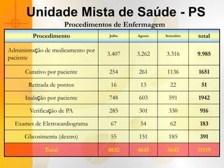 Unidade Mista de Saúde - PS
                      Procedimentos de Enfermagem
         Procedimento              Julho   Agosto   Setembro   total

Administração de medicamento por
                                   3.407   3.262    3.316      9.985
paciente

      Curativo por paciente        254     261      1136       1651

       Retirada de pontos           16      13        22        51

      Inalação por paciente        748     603       591       1942

        Verificação de PA          285     301       330       916

  Exames de Eletrocardiograma       67      54        62       183

      Glicosimetria (dextro)        55     151       185       391

              Total                4832    4645     5642       15119
 