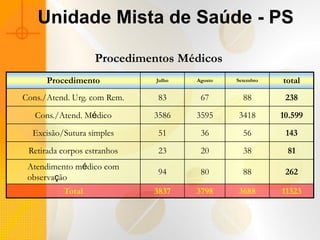 Unidade Mista de Saúde - PS

                   Procedimentos Médicos
      Procedimento           Julho   Agosto   Setembro   total
Cons./Atend. Urg. com Rem.    83      67        88        238
   Cons./Atend. Médico       3586    3595     3418       10.599
  Excisão/Sutura simples      51      36        56        143
 Retirada corpos estranhos    23      20        38        81
 Atendimento médico com
                              94      80        88        262
 observação
          Total              3837    3798     3688       11323
 