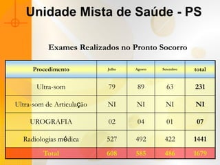 Unidade Mista de Saúde - PS

           Exames Realizados no Pronto Socorro

     Procedimento          Julho   Agosto   Setembro   total

       Ultra-som           79       89        63       231

Ultra-som de Articulação   NI      NI        NI        NI

    UROGRAFIA              02       04        01        07

  Radiologias médica       527     492       422       1441
         Total             608     585       486       1679
 