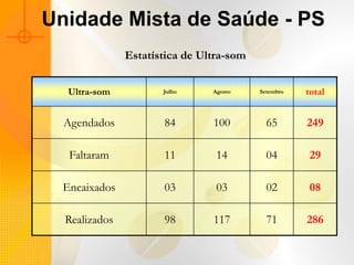 Unidade Mista de Saúde - PS
               Estatística de Ultra-som


   Ultra-som          Julho     Agosto    Setembro   total


  Agendados           84        100         65       249

   Faltaram           11         14         04        29

  Encaixados          03         03         02        08

  Realizados          98        117         71       286
 