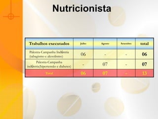 Nutricionista


 Trabalhos executados               Julho   Agosto   Setembro   total
 Palestra-Campanha Indústria
 (tabagismo e alcoolismo)           06        -         -        06
      Palestra-Campanha
indústria(hipertensão e diabetes)    -       07         -        07
             Total                  06       07         -        13
 